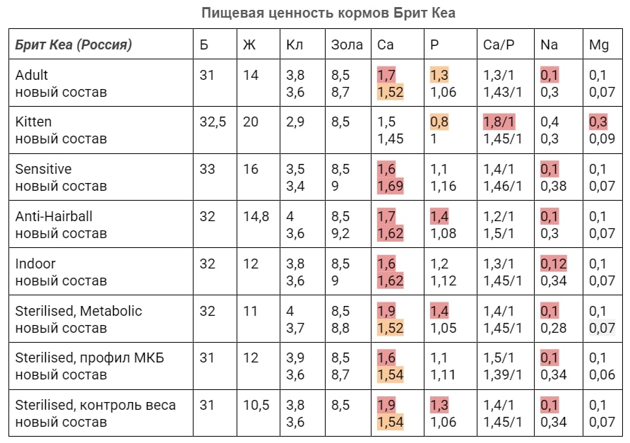 Корм для кошек Brit Care - пищевая ценность